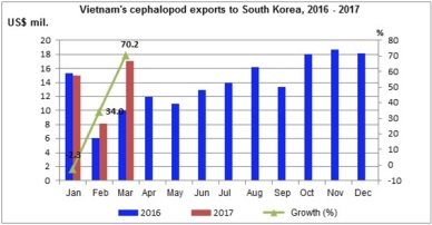 QI/2017: Up 28% in Vietnam cephalopod exports to South Korea 