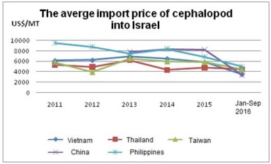 QI/2017: Up 230% in Vietnam cephalopod exports to Israel