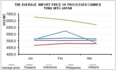 Vietnam - top largest suppliers of canned tuna to Japan