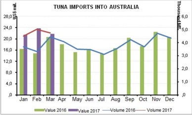 Australia raises tuna imports from ASEAN