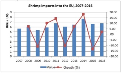 Vietnam shrimp sales to EU climbed up 30%