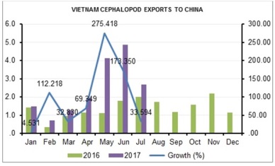 Soar in Vietnam cephalopod sales to China