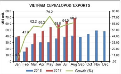 Vietnam cephalopod exports up 55%