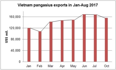 Jan-Aug 2017: Rise in Vietnam pangasius sales to potential markets