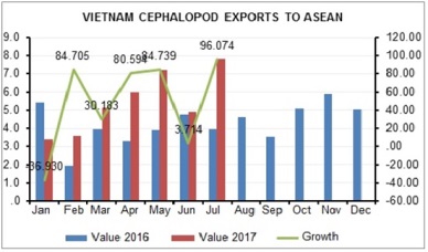 Rebound in Vietnam cephalopod exports to ASEAN