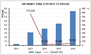 Russia – The leading importer of Vietnam’s frozen tuna fillets/loins 