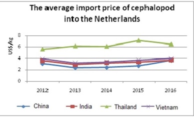 Vietnam cephalopod exports to the Netherlands rocketed