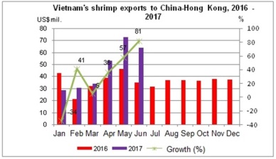 Up 30% in Vietnam shrimp sales to China 
