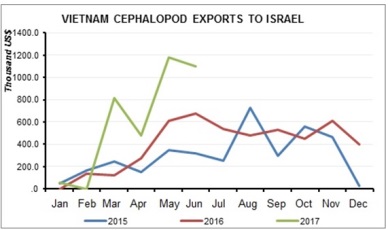 Vietnam cephalopod sales to Israel go on the rise