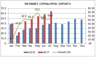 Vietnam cephalopod sales were on the rise 