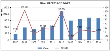 Egypt - The potential importer for Vietnam tuna
