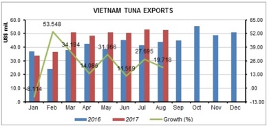Vietnam tuna sales rose by 21%