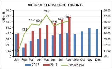 Up 55% in Vietnam cephalopod sales