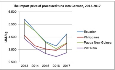 Vietnam processed/canned tuna sales to German to rise strongly