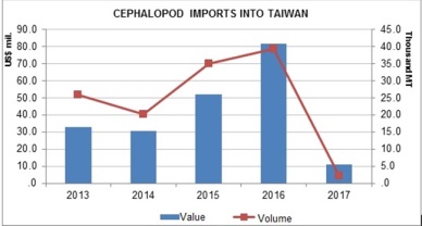 Vietnam’s cephalopod exports to Taiwan went up 85.3%