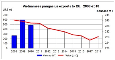 Export of pangasius to EU rose by 31.5%