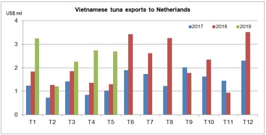 Vietnam dominates the market of Dutch frozen tuna