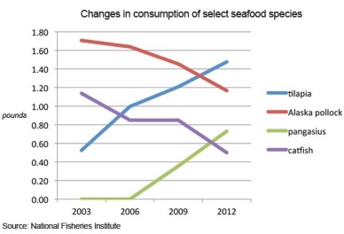 Study: Americans eating less seafood