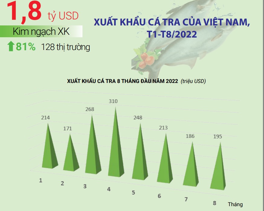 VASEP Highlight - T92022 Tháng 82022 xuất khẩu cá tra hồi phục trở lại