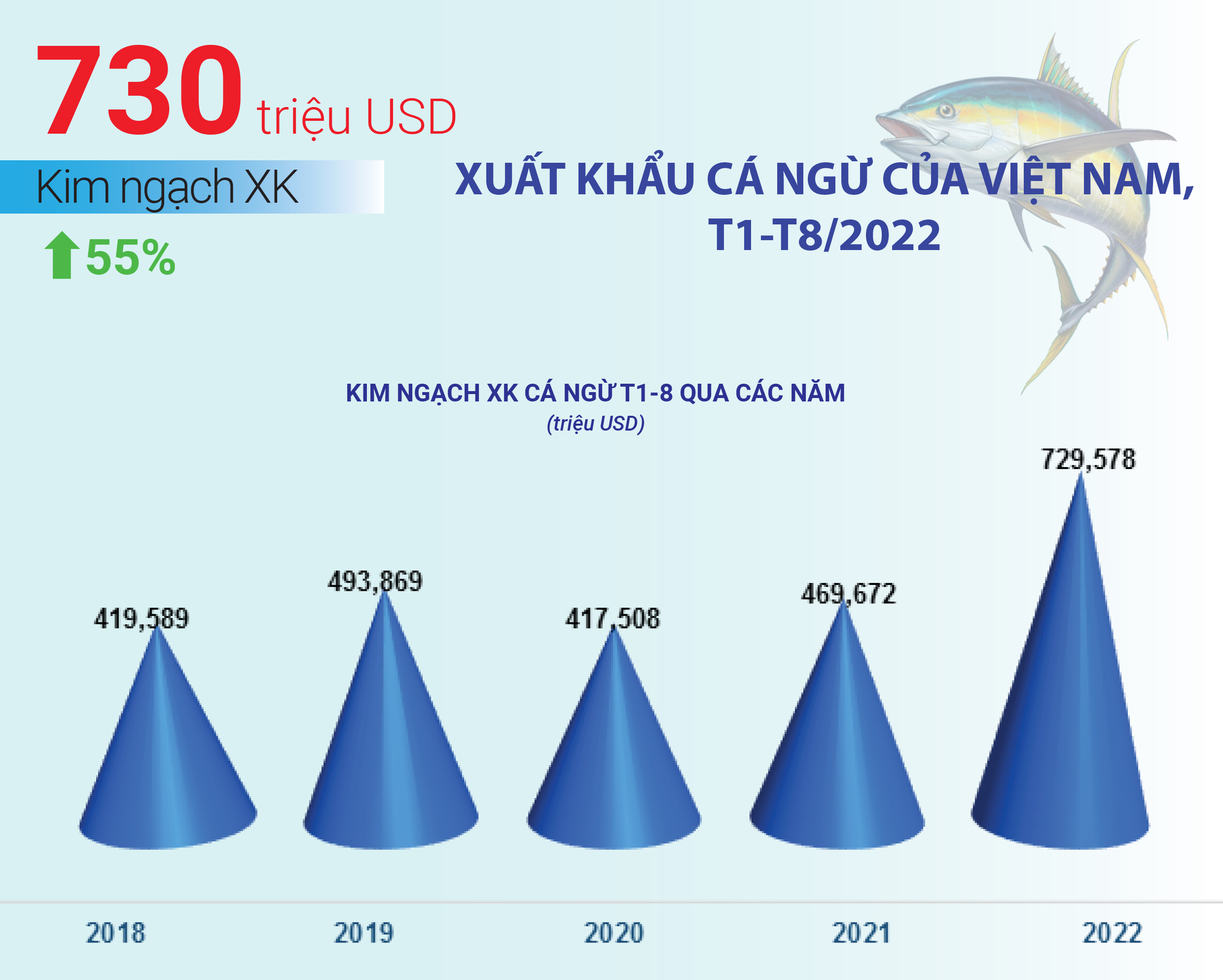 VASEP - Highlight T92022 Tháng 82022, xuất khẩu cá ngừ tăng tốc