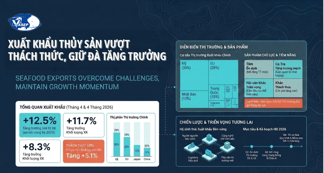 Xuất khẩu thủy sản vượt thách thức, giữ đà tăng trưởng